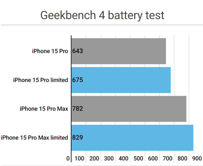 郧阳apple维修站iPhone15Pro的ProMotion高刷功能耗电吗