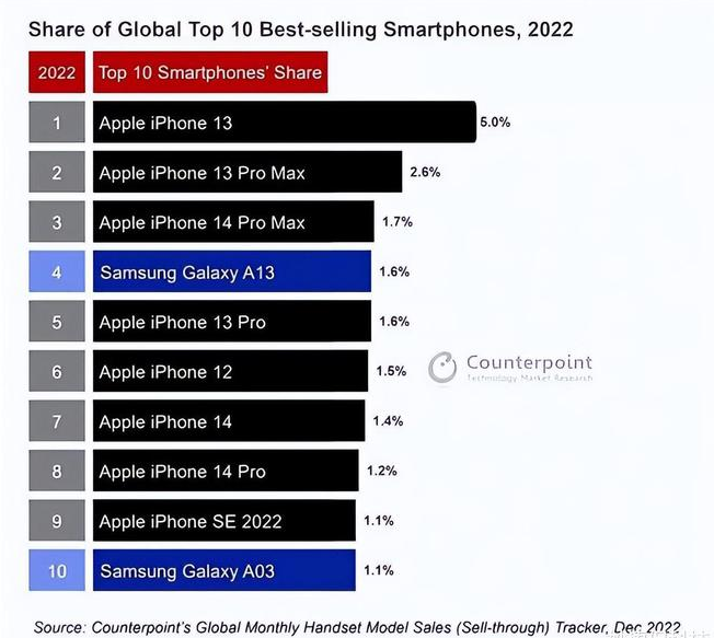 郧阳苹果维修分享:为什么iPhone14的销量不如iPhone13? 