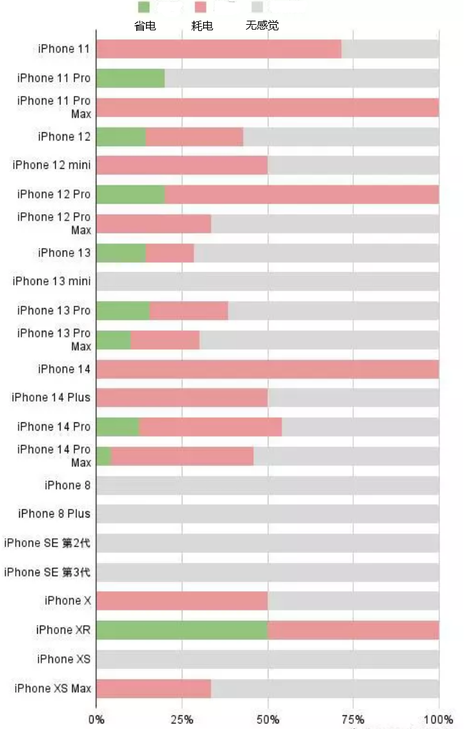 郧阳苹果手机维修分享iOS16.2太耗电怎么办？iOS16.2续航不好可以降级吗？ 