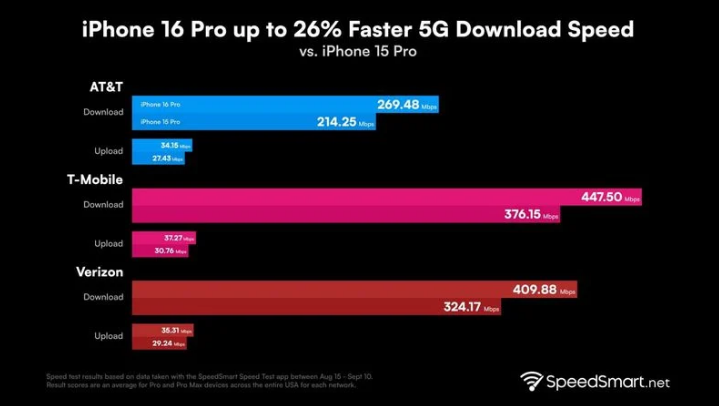 郧阳苹果手机维修分享iPhone 16 Pro 系列的 5G 速度 