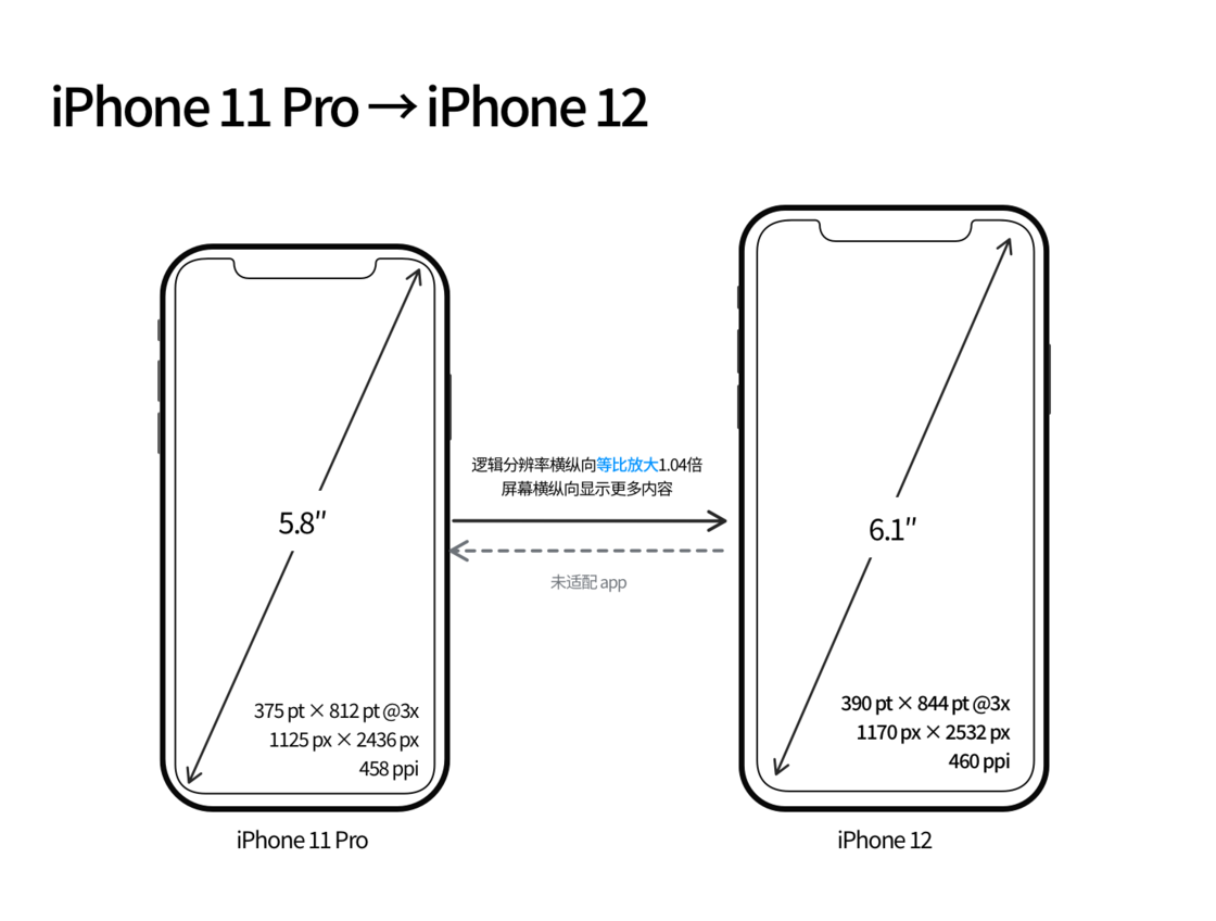 郧阳苹果手机维修分享iPhone 12 mini 和 iPhone 12 Pro 的尺寸变化会改变显示内容吗 